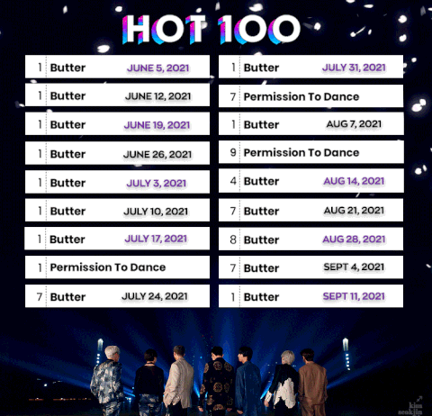 Netizens Marvel At BTS ‘Butter’ being No.1 Again bts bangtan billboard butter achievements