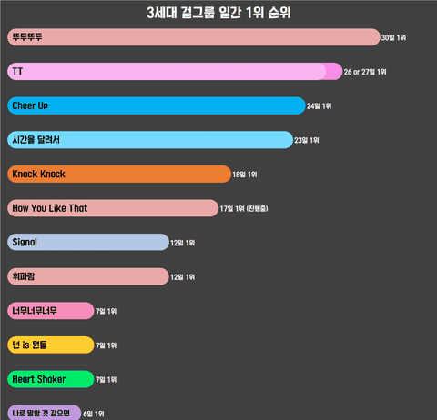 Netizens Argue About Which Girl Group Had The Biggest Hit Song Girl Group Song Rankings
