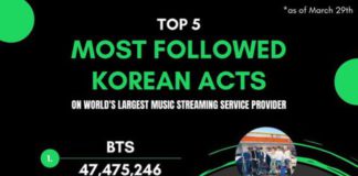 BTS j-hope In Top 5 Most Followed K-Pop Acts On Spotify