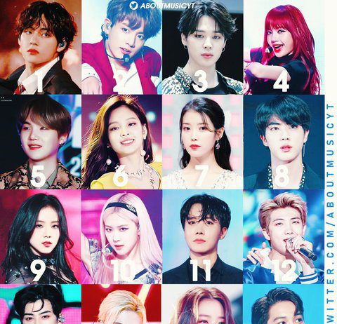 The Most Searched Idols on Google Worldwide