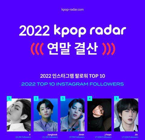 TOP 10 Most Followed Instagram Accounts of 2022